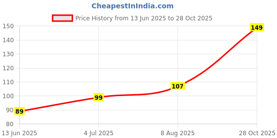 amazon.in ADW CRAFT'S 3 Pcs Aari Iron Needle Set | Embrodiery Needles (Zardoshi, Bead, Thread) Price History Graph from 13 Jun 2025 to 28 Oct 2025