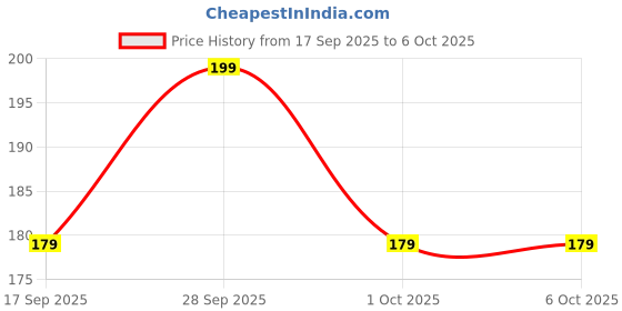 amazon.in ADW CRAFT’S Plastic Canvas Sheets for Bag Making(32x25.5 cm) - Versatile Craft Mesh for Bag Making and Needlework Sheets,Canvas cloth for bag making,cross stitch canvas sheet,purse making canvas,plastic canvas sheet for purse making (6) Price History Graph from 17 Sep 2025 to 5 Oct 2025