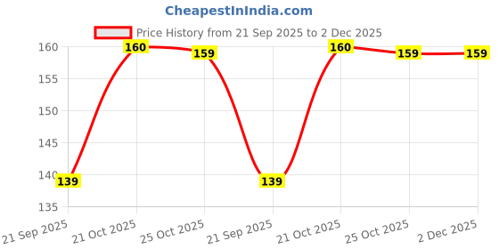 amazon.in ADW CRAFT'S® Aari Needle Set – Pack of 3 (2 Sets) Premium Iron Aari Embroidery Needles for Beads Work, Zardosi & Hand Embroidery Price History Graph from 21 Sep 2025 to 2 Dec 2025