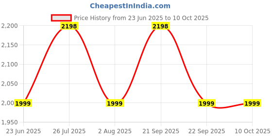 amazon.in ADWAIT 9W Round Conceal Downlight, 9W False Ceiling Light, Round LED Conceal Surface Light Pack Of11 Price History Graph from 23 Jun 2025 to 9 Oct 2025