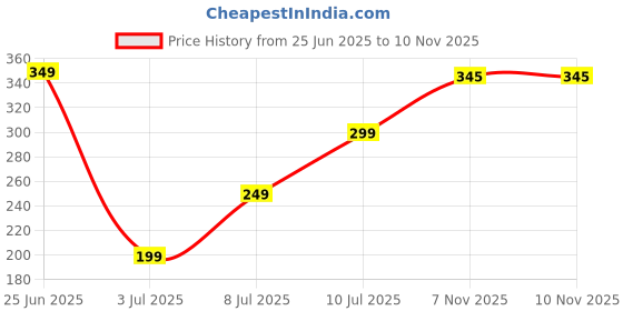 amazon.in ADWAIT AHanging Luster Light | Pendants Light | Chandelier| Ceiling Lamp| Hanging Lamp for Living Room| Ceiling Lamp for Bedroom Luster Handmade, Pack OF1 Price History Graph from 25 Jun 2025 to 10 Nov 2025