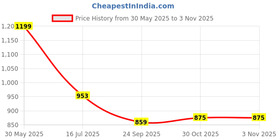 amazon.in Adwait Car 5 Ton Hydraulic Bottle Jack Capacity (5000 kgs) for Tata Nexon Price History Graph from 30 May 2025 to 30 Oct 2025
