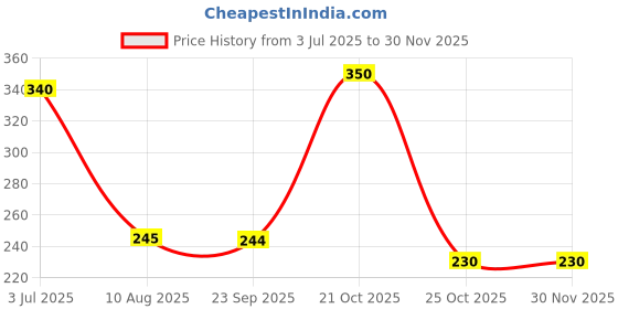amazon.in Adwait Car Air Alert Tyre Valve Cap 4 pcs for Tata Indica Vista Price History Graph from 3 Jul 2025 to 29 Nov 2025