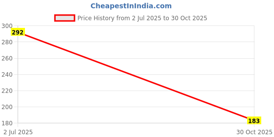 amazon.in Adwait Car Heavy Duty Manual Scissor Jack Rod Vehicle Lift for Renault Kiger Price History Graph from 2 Jul 2025 to 30 Oct 2025