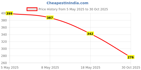 amazon.in Adwait Car Reverse Backup Parking Camera with Featuring Night Vision and 8 LED HD Rear View Parking Camera for Citreon C3 Price History Graph from 5 May 2025 to 30 Oct 2025