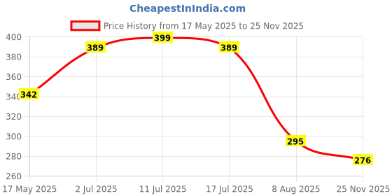 amazon.in Adwait Car Reverse Backup Parking Camera with Featuring Night Vision and 8 LED HD Rear View Parking Camera for Hyundai Grand i10(2014-2019) Price History Graph from 17 May 2025 to 25 Nov 2025