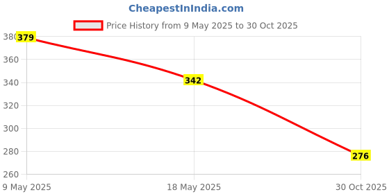 amazon.in Adwait Car Reverse Backup Parking Camera with Featuring Night Vision and 8 LED HD Rear View Parking Camera for Mahindra XUV 400 Price History Graph from 9 May 2025 to 30 Oct 2025