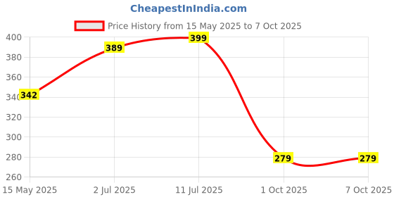 amazon.in Adwait Car Reverse Backup Parking Camera with Featuring Night Vision and 8 LED HD Rear View Parking Camera for Maruti Suzuki Alto 800(2012-Present) Price History Graph from 15 May 2025 to 6 Oct 2025