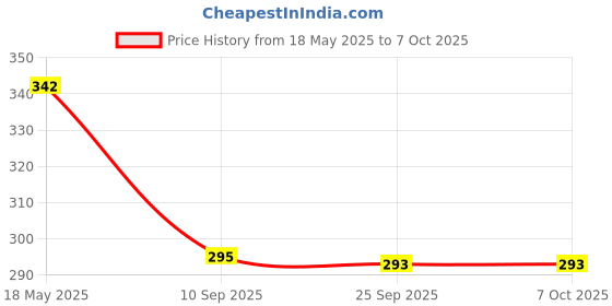 amazon.in Adwait Car Reverse Backup Parking Camera with Featuring Night Vision and 8 LED HD Rear View Parking Camera for MG Gloster Price History Graph from 18 May 2025 to 6 Oct 2025
