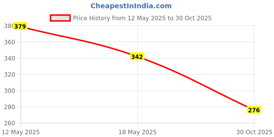 amazon.in Adwait Car Reverse Backup Parking Camera with Featuring Night Vision and 8 LED HD Rear View Parking Camera for WRV New 2023 Price History Graph from 12 May 2025 to 30 Oct 2025