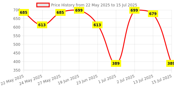 amazon.in Adwait Car Reverse Parking Sensor Set of 4 Black Sensors with LED Display Buzzer and Control Box Radar Beep Sound Alert Auto Object Detector For Hyundai SantaFe Price History Graph from 22 May 2025 to 15 Jul 2025