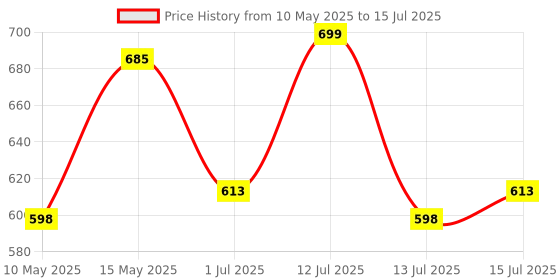 amazon.in Adwait Car Reverse Parking Sensor Set of 4 Black Sensors with LED Display Buzzer and Control Box Radar Beep Sound Alert Auto Object Detector For Maruti Suzuki Alto K10 type-2(2014-2021) Price History Graph from 10 May 2025 to 15 Jul 2025
