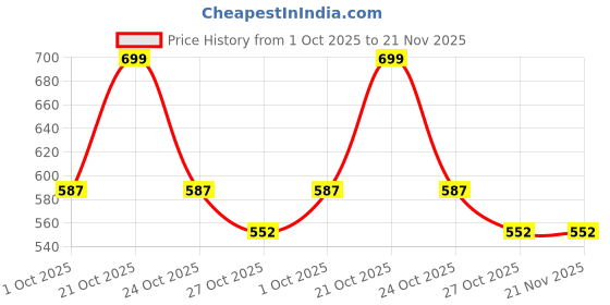 amazon.in Adwait Car Reverse Parking Sensor Set of 4 Black Sensors with LED Display Buzzer and Control Box Radar Beep Sound Alert Auto Object Detector for Renault Duster Price History Graph from 1 Oct 2025 to 20 Nov 2025