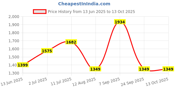 amazon.in ADWAIT Chandelier Decorate with Chips & BeedsGlass for Magical & Romantic Lighting Effect,5 Light Ceiling Pandent Lamp Price History Graph from 13 Jun 2025 to 12 Oct 2025