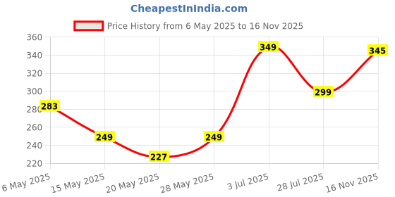 amazon.in ADWAIT Designer Home Decorative Modern Wall lamp for Living Room, Bedside, Bedroom, Decorative Light for Indoor Without Bulb Round Lamp (Style 6) Price History Graph from 6 May 2025 to 16 Nov 2025