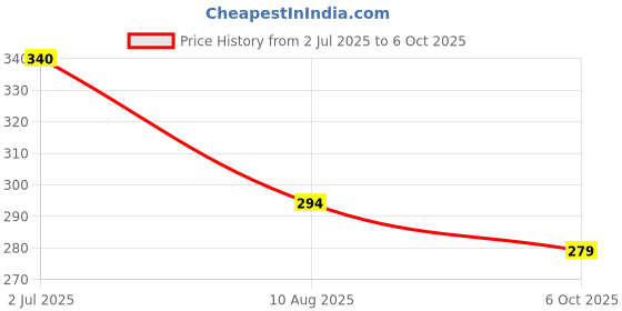 amazon.in ADWAIT Front & Rear Side D Shape Yellow & Blue Motorcycle Bike Indicator Lights Led Bulb Turn Signal Bilnkers Light For Yamaha YZF R15 V3 Price History Graph from 2 Jul 2025 to 6 Oct 2025