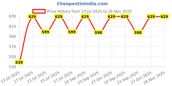 amazon.in ADWAIT Hanging Luster Light | Pendants Light | Chandelier| Ceiling Lamp| Hanging Lamp for Living Room| Ceiling Lamp for Bedroom Price History Graph from 13 Jul 2025 to 26 Nov 2025
