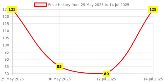 amazon.in ADWELL 2 PIECE Manual Hand Finger jaap Counter Digital Counting Machine Tasbeeh Counter for Prayer Islamic Beads Muslim Tasbih Rotating Tally Mini Counter in Various Counting Purpose (Multicolour) Price History Graph from 29 May 2025 to 14 Jul 2025