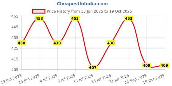 amazon.in adwits 5 Pack 20x67x1.0mm Thermal Conductive Silicone Pads with 6.0 W/mk Thermal Conductivity, Soft Safe Simple to Apply for SSD CPU GPU LED IC Chipset Cooling -Blue adwits Price History Graph from 13 Jun 2025 to 18 Oct 2025