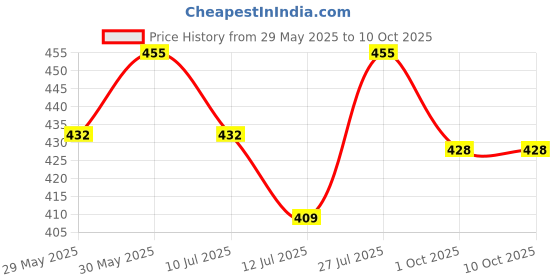 amazon.in ADWITS 5-Pack 20x67x2.0mm Thermal Conductive Silicone Pads with 6.0 W/(m⋅K) Thermal Conductivity, Soft Safe Simple to Apply for SSD CPU GPU LED IC Chipset Cooling - Blue adwits Price History Graph from 29 May 2025 to 9 Oct 2025