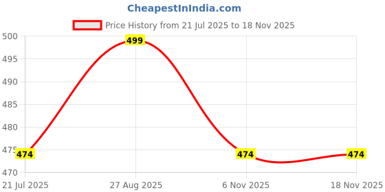 amazon.in ADWITS 6 Pack Thermal Conductive Silicone Pads with 6.0 W/mk Thermal Conductivity, Soft Safe Simple to Apply for SSD CPU GPU LED IC Chipset Cooling -Blue Price History Graph from 21 Jul 2025 to 17 Nov 2025