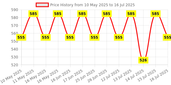 amazon.in ADWITS 9 Pack Assorted Thickness 0.5 1.0 1.5 mm Thermal Conductive Silicone Pads with 6.0 W/mk Thermal Conductivity, Soft Safe Simple to Apply for SSD CPU GPU LED IC Chipset Cooling -Blue adwits Price History Graph from 10 May 2025 to 16 Jul 2025