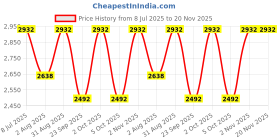 amazon.in adyan Full Grain Leather Briefcase For Mens- Messenger Bag for Business Travel Briefcase with Organizer, Adjustable & Detachable Shoulder strap (Tan), Tan, 13''H X 5''W adyan Price History Graph from 8 Jul 2025 to 20 Nov 2025