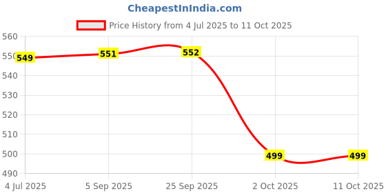 amazon.in Adyukta Premium Puja Combo - Dhoop Sticks Rajnighandha (20 Sticks), Chandan Tikka & Cup Dhoop Loban | Divine Fragrance & Spiritual Essentials Price History Graph from 4 Jul 2025 to 11 Oct 2025