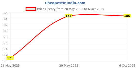 amazon.in ADZECT 1 Pcs CR-2032 Lithium Cell For Glucometer Device With Dr Morepen Supported Glucometer Lancets 100 Pcs Price History Graph from 28 May 2025 to 5 Oct 2025