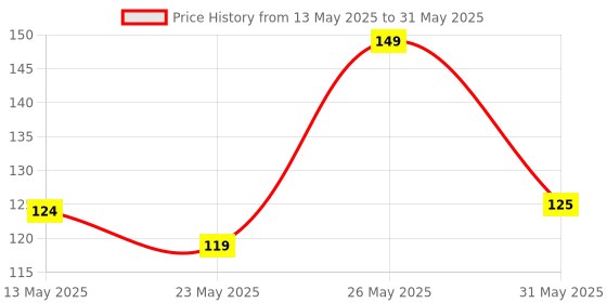 amazon.in ADZECT 100 Pcs Round Fine Blood Lancet for Dr Morepen BG03 Glucometer Lancets (100) Glucometer Lancets (100) adzect Price History Graph from 13 May 2025 to 31 May 2025