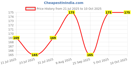 amazon.in ADZECT 200Pcs Round Lancet For Dr Morepen BG-03 Round Lancet Needle,Vital Round Lancets Glucometer Lancets (200) adzect Price History Graph from 21 Jul 2025 to 10 Oct 2025