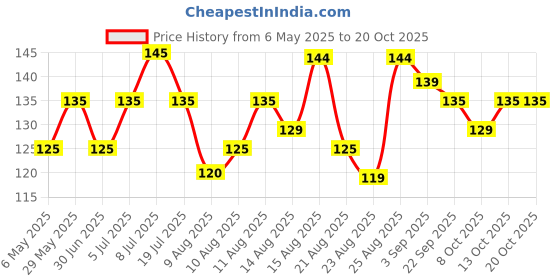 amazon.in adzect Dr. Morepen Supported Glucometer Round Blood Lancet 100 Pcs Blue Colour adzect Price History Graph from 6 May 2025 to 17 Oct 2025