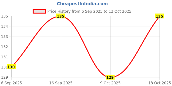 amazon.in ADZECT Glucometer Round Blood Lancet, 100 Pieces, Ultra-Fine Needle Tip, Blue (100) Price History Graph from 6 Sep 2025 to 13 Oct 2025