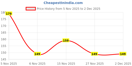 amazon.in ADZECT Two Ply Folded Sterile Alcohol Swabs Antiseptic Prep Wipes Pads (Pack of 100, 1 Box) Price History Graph from 5 Nov 2025 to 2 Dec 2025