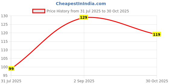 amazon.in adzmozi AdzMozi® Gold Plated 2 Male to 1 Female 3.5mm Headphone Earphone Mic Audio Y Splitter Cable for PC Laptop (Pack of 1) adzmozi Price History Graph from 31 Jul 2025 to 30 Oct 2025