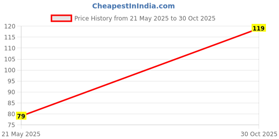 amazon.in AdzMozi® Ethernet Network Cable Strain Relief Socket Boots Caps RJ-45 Connector Silicone Cap (Pack of 10) Price History Graph from 21 May 2025 to 30 Oct 2025