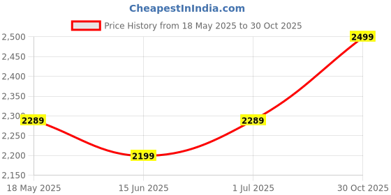 amazon.in ADZOY 11 inch LED Panel Light with 7 Foot Adjustable Tripod Cum Selfie Stick (2 in 1) NP-688, Super clamp and Bluetooth Remote for Cell Phone, Baking, Calligraphy, Drawing, Online, Video Recording Price History Graph from 18 May 2025 to 30 Oct 2025