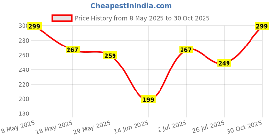 amazon.in ADZOY Mobile Stand Holder Metal Built-Cell Phone Stand, Perfect for Online Class,Flexible Charging Desktop Heavy Duty Foldable Lazy Bracket Clip Mount Multi Angle Clamp for All Smartphones adzoy Price History Graph from 8 May 2025 to 30 Oct 2025