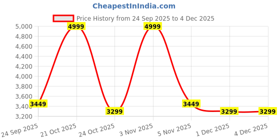 amazon.in ADZOY Photography Lighting Bi-Color 60W (Pro-800-1150 LED) with Barn Door 14" Panel LED Video Light, Bluetooth Remote, 7 Feet Adjustable Metal Tripod & Clamp, Light for Video/Photo/Live Streaming Price History Graph from 24 Sep 2025 to 1 Dec 2025
