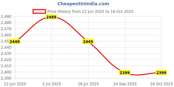 amazon.in ADZOY Professional BD-460 with 600 LED Power 18 Inch Ring Light and 7 Feet Metal Tripod (Supports Up to 2500 g) Price History Graph from 12 Jun 2025 to 18 Oct 2025