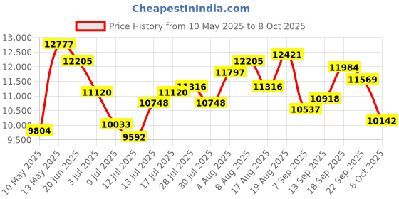 amazon.in aeac Smart Watch for Women/Men, Fitness Watch, Alexa Built-in & Stable Bluetooth Call, with Heart Rate/SpO2/Sleep Monitor, 100 Sports, IP68 Waterproof Smartwatches for iOS Android aeac Price History Graph from 10 May 2025 to 8 Oct 2025