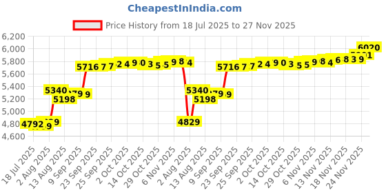 amazon.in AEagle Aramid Cord Deck Belt 141" for John Deere GX21833 GX20571 D140 D150 D160 L120 L130 Ariens 07217400 Toro 119-8820 120-3892 74630 74361 74632 74635 74637 74641 Price History Graph from 18 Jul 2025 to 27 Nov 2025