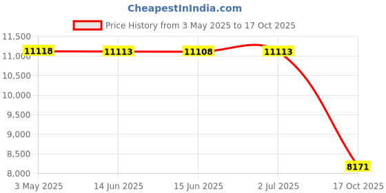 amazon.in AEagle Kevlar Lawn Mower Drive Belt for Cub Cadet MTD 754-04260, 954-04260, OEM-754-04260; 3/8 x 34 Inch Price History Graph from 3 May 2025 to 17 Oct 2025