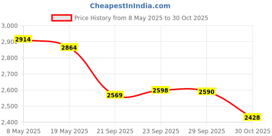 amazon.in aeaocvo 6 Pcs Sticker Shield for Windshields, Electrostatic Stickers for Dash Cam, Easily Avoid Scratching & Falling, Transparent Windshield Sticker Applicator for Windshield On Dash Cam aeaocvo Price History Graph from 8 May 2025 to 30 Oct 2025