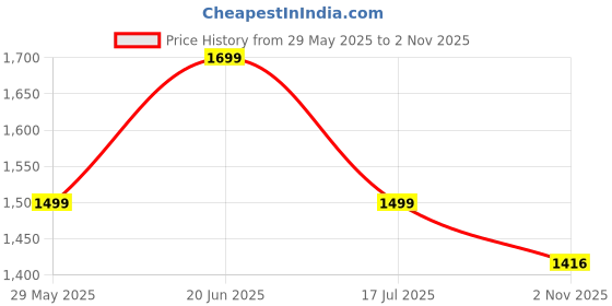amazon.in AEC JieJia Unisex Rx Powered Swimming Goggles -4.00 Power with UV Protection, Anti-Fog, Slip-Resistant Design, and Earplugs for Men and Women (Black) Price History Graph from 29 May 2025 to 2 Nov 2025