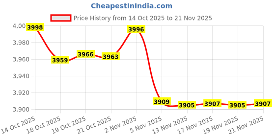 amazon.in AEcreative AEcreative Wide-Band Receive Scanner Antenna Enhanced Magnet for Uniden SDS100 BCD430HP BCD396XT BC346XT BCD325P2 BC75XLT BC125AT BC296D Whistler TRX-1 WS1080 WS1010 WS1040 and Mobile BNC S Price History Graph from 14 Oct 2025 to 21 Nov 2025