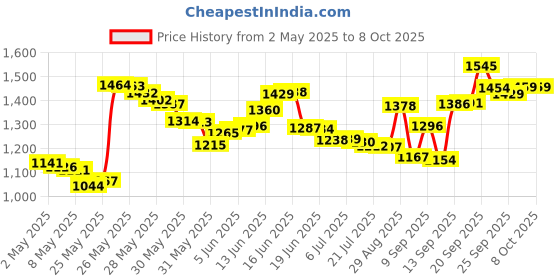 amazon.in AEDIKO 0603 SMD Resistor Kit - Chip Fixed Assortment 1% 1/10W 0.1W 0 Ohm-10M Ohm - 60 Value 1500pcs aediko Price History Graph from 2 May 2025 to 8 Oct 2025