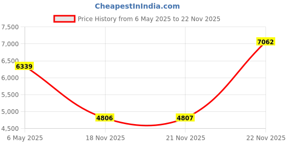 amazon.in Aedwdpe Electric Heated Hand Warmer Rechargeable Bag Pouch, Heated Gloves Fast Heating Pad with 3 Settings, Portable USB Heated Hand Graphene Muff for Men Outdoor Camping, Power Bank Not Included Price History Graph from 6 May 2025 to 22 Nov 2025