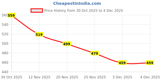 amazon.in aeenioy 3 PCS Luggage Straps for Suitcases, Set of Adjustable Bag Belt Straps, Secure and Organize Travel Bags, Ideal for Frequent Travelers, Business Trips, and Handbag Users, Black aeenioy Price History Graph from 30 Oct 2025 to 4 Dec 2025