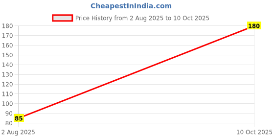 amazon.in AEFSATM Plastic Bottle Spray Gun with Adjustable Nozzle (Multicolour) Pack of 1 Price History Graph from 2 Aug 2025 to 10 Oct 2025